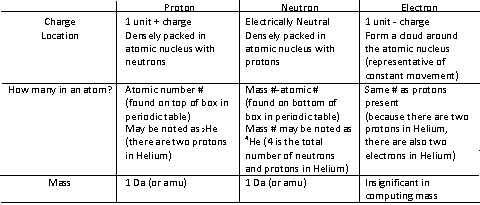 properties of subatomic particles